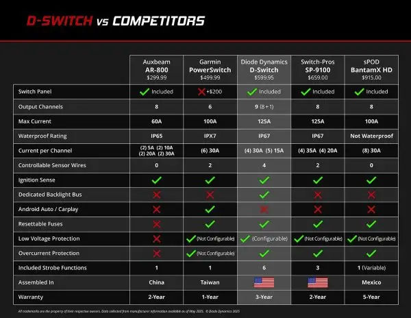 Diode Dynamics D-Switch 8-Channel Switch Panel - Image 9